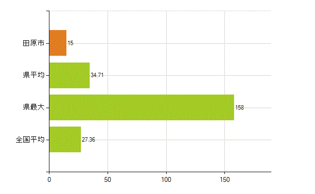 田原市の業務別薬剤師数：病院・診療所の従事者総数(人)