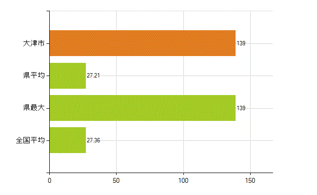 大津市の業務別薬剤師数：病院・診療所の従事者総数(人)