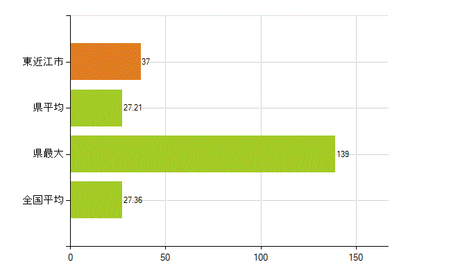 東近江市の業務別薬剤師数：病院・診療所の従事者総数(人)