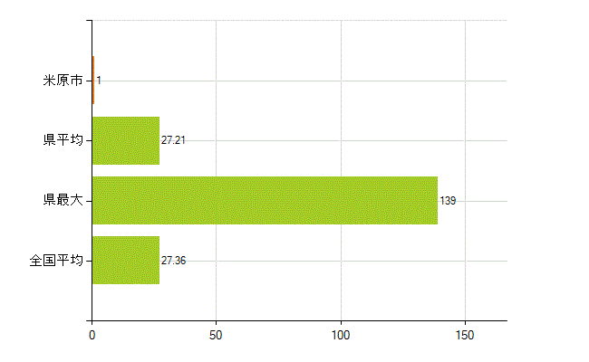 米原市の業務別薬剤師数：病院・診療所の従事者総数(人)