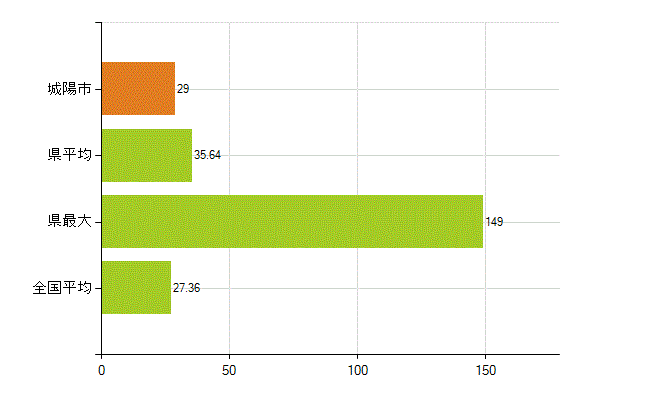 城陽市の業務別薬剤師数：病院・診療所の従事者総数(人)
