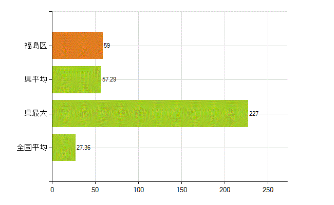大阪市福島区の業務別薬剤師数：病院・診療所の従事者総数(人)