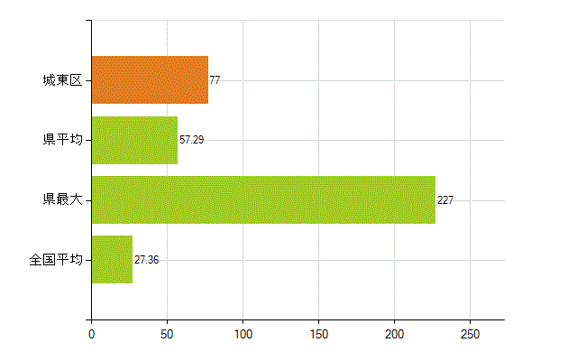 大阪市城東区の業務別薬剤師数：病院・診療所の従事者総数(人)
