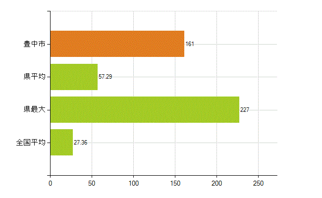 豊中市の業務別薬剤師数：病院・診療所の従事者総数(人)