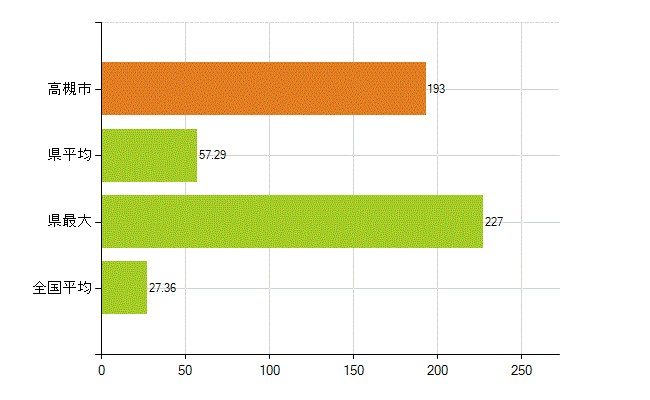 高槻市の業務別薬剤師数：病院・診療所の従事者総数(人)