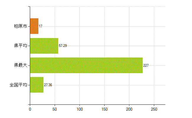 柏原市の業務別薬剤師数：病院・診療所の従事者総数(人)