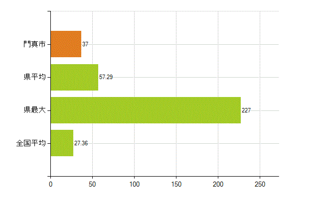 門真市の業務別薬剤師数：病院・診療所の従事者総数(人)