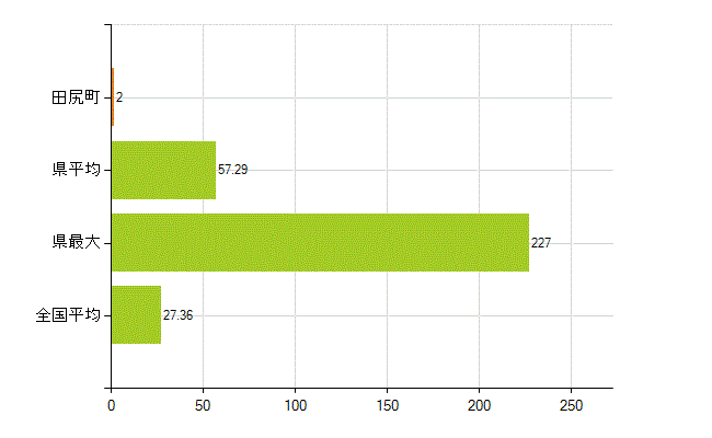 泉南郡田尻町の業務別薬剤師数：病院・診療所の従事者総数(人)