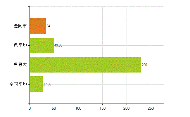 豊岡市の業務別薬剤師数：病院・診療所の従事者総数(人)