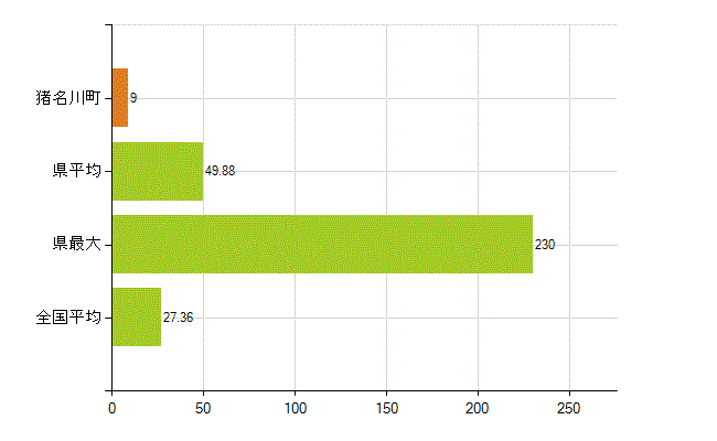 川辺郡猪名川町の業務別薬剤師数:病院・診療所の従事者総数(人)