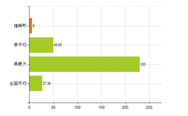 神崎郡福崎町の業務別薬剤師数：病院・診療所の従事者総数(人)