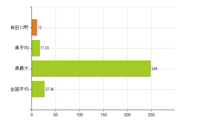 有田郡有田川町の業務別薬剤師数：病院・診療所の従事者総数(人)