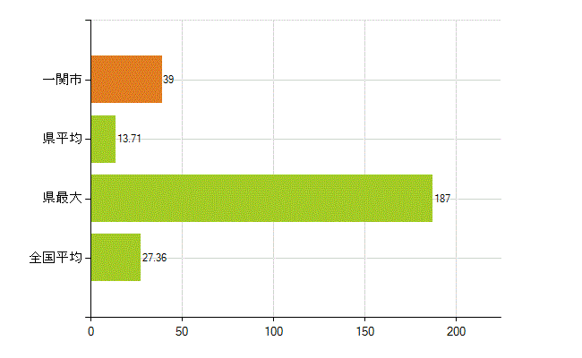 一関市の業務別薬剤師数：病院・診療所の従事者総数(人)