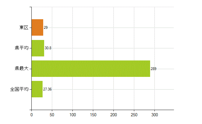 岡山市東区の業務別薬剤師数：病院・診療所の従事者総数(人)
