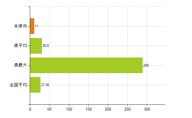 井原市の業務別薬剤師数：病院・診療所の従事者総数(人)