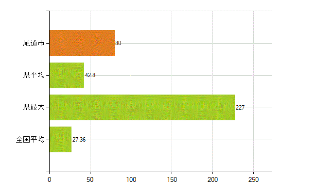 尾道市の業務別薬剤師数：病院・診療所の従事者総数(人)