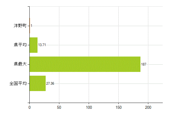 九戸郡洋野町の業務別薬剤師数：病院・診療所の従事者総数(人)