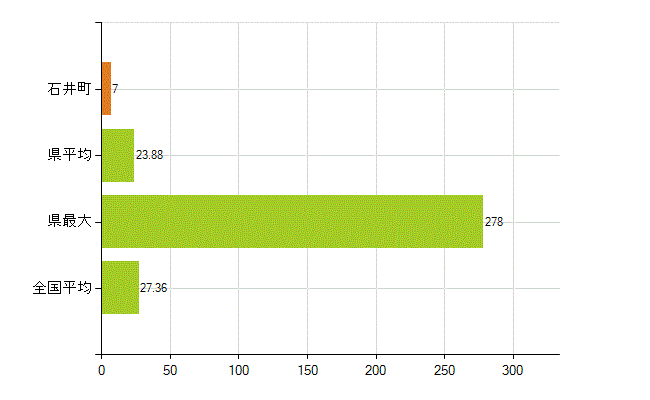 名西郡石井町の業務別薬剤師数：病院・診療所の従事者総数(人)