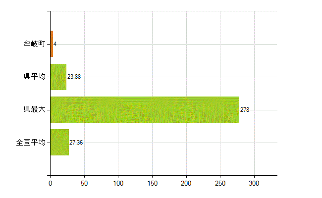海部郡牟岐町の業務別薬剤師数：病院・診療所の従事者総数(人)