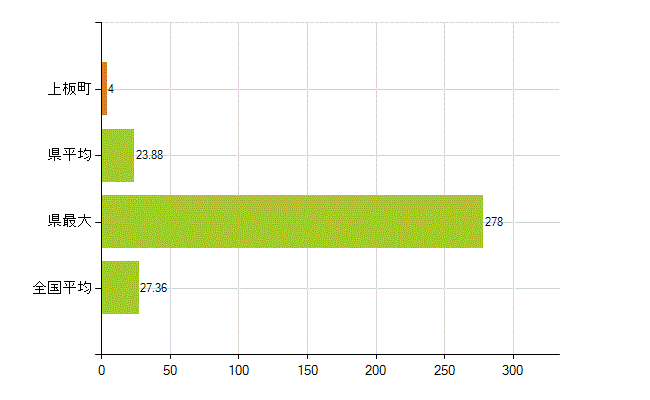板野郡上板町の業務別薬剤師数：病院・診療所の従事者総数(人)