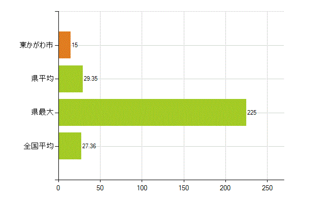 東かがわ市の業務別薬剤師数：病院・診療所の従事者総数(人)