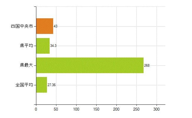 四国中央市の業務別薬剤師数：病院・診療所の従事者総数(人)