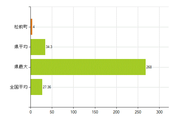 伊予郡松前町の業務別薬剤師数：病院・診療所の従事者総数(人)