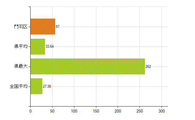北九州市門司区の業務別薬剤師数：病院・診療所の従事者総数(人)