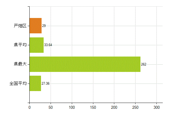 北九州市戸畑区の業務別薬剤師数：病院・診療所の従事者総数(人)