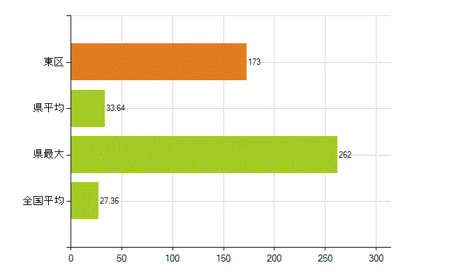 福岡市東区の業務別薬剤師数：病院・診療所の従事者総数(人)