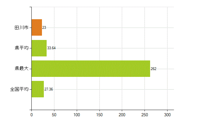 田川市の業務別薬剤師数：病院・診療所の従事者総数(人)