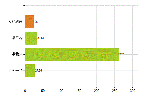 大野城市の業務別薬剤師数：病院・診療所の従事者総数(人)