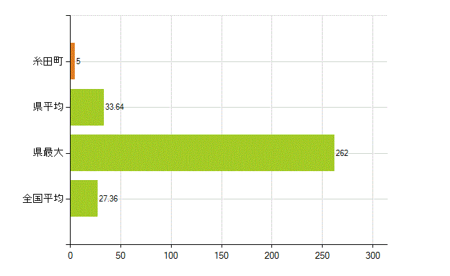 田川郡糸田町の業務別薬剤師数：病院・診療所の従事者総数(人)