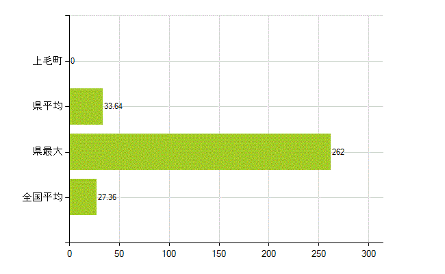 築上郡上毛町の業務別薬剤師数：病院・診療所の従事者総数(人)