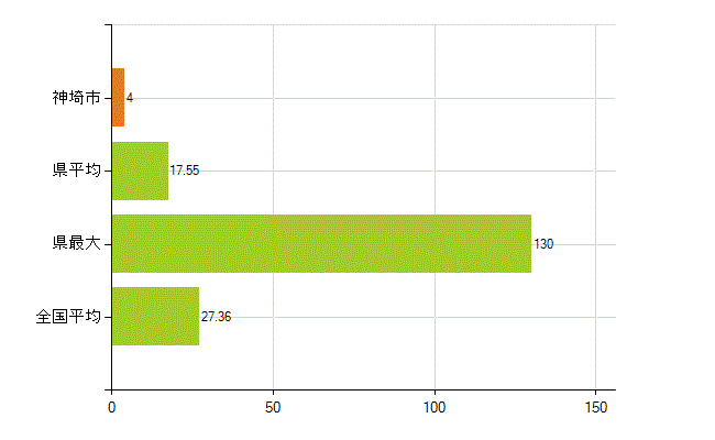 神埼市の業務別薬剤師数：病院・診療所の従事者総数(人)