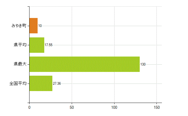 三養基郡みやき町の業務別薬剤師数：病院・診療所の従事者総数(人)