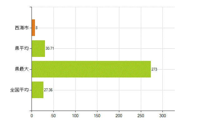 西海市の業務別薬剤師数：病院・診療所の従事者総数(人)