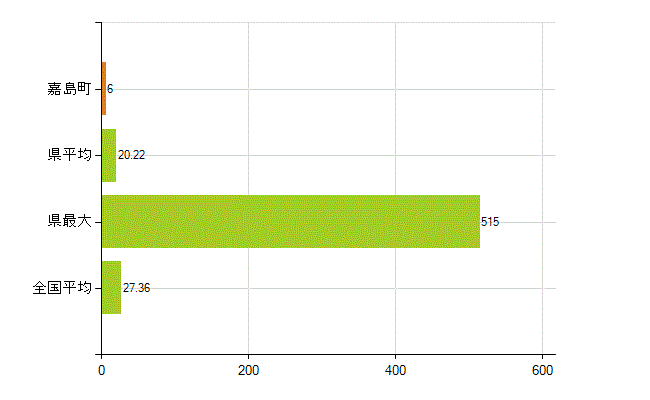 上益城郡嘉島町の業務別薬剤師数：病院・診療所の従事者総数(人)