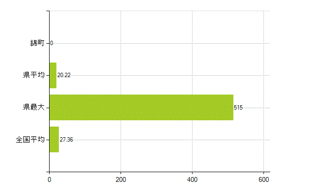 球磨郡錦町の業務別薬剤師数：病院・診療所の従事者総数(人)