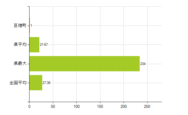 亘理郡亘理町の業務別薬剤師数：病院・診療所の従事者総数(人)