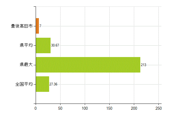 豊後高田市の業務別薬剤師数：病院・診療所の従事者総数(人)