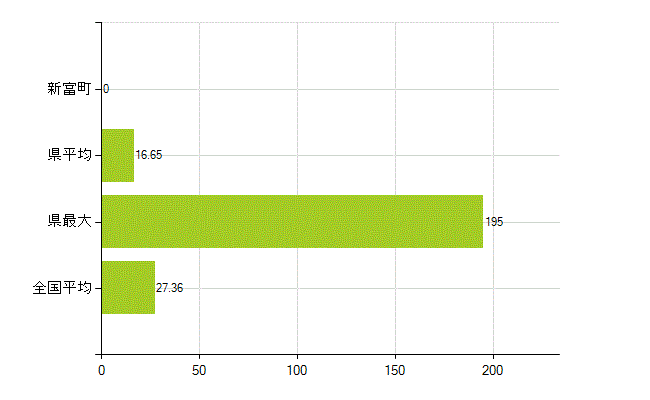 児湯郡新富町の業務別薬剤師数：病院・診療所の従事者総数(人)