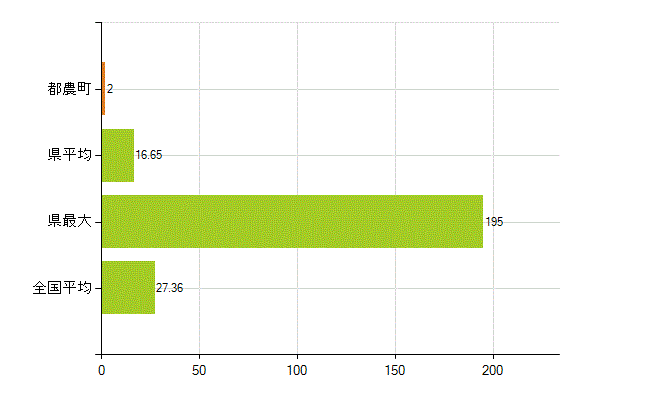 児湯郡都農町の業務別薬剤師数：病院・診療所の従事者総数(人)