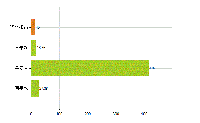 阿久根市の業務別薬剤師数：病院・診療所の従事者総数(人)