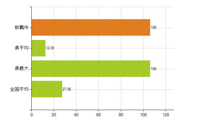 那覇市の業務別薬剤師数：病院・診療所の従事者総数(人)