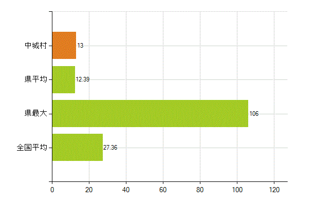 中頭郡中城村の業務別薬剤師数：病院・診療所の従事者総数(人)