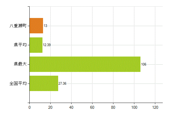 島尻郡八重瀬町の業務別薬剤師数：病院・診療所の従事者総数(人)