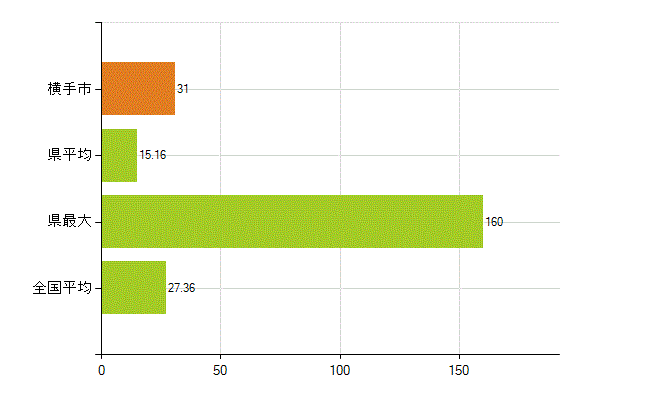 横手市の業務別薬剤師数：病院・診療所の従事者総数(人)
