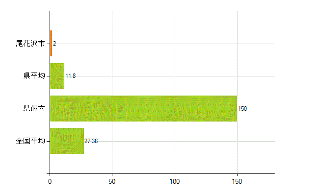 尾花沢市の業務別薬剤師数：病院・診療所の従事者総数(人)
