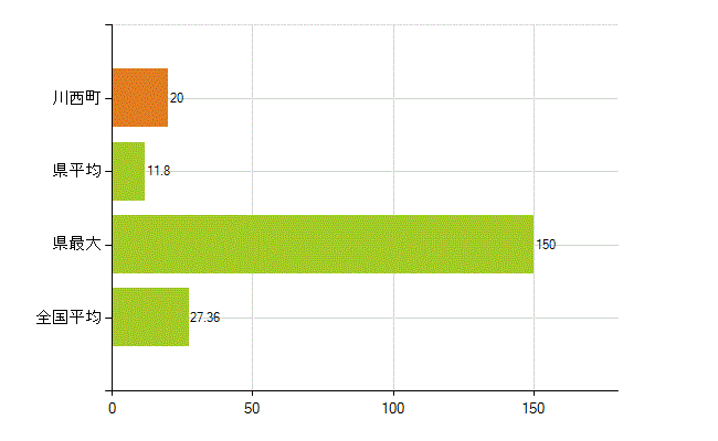 東置賜郡川西町の業務別薬剤師数：病院・診療所の従事者総数(人)